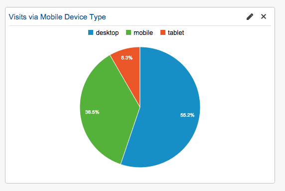 Mobile Device Type GA Pie Chart